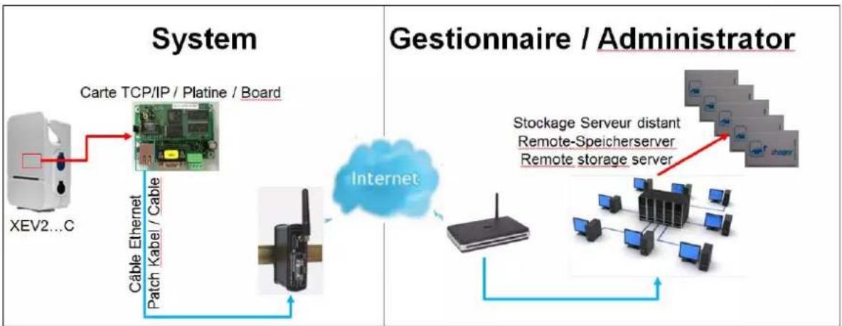 HAGER XEV202 - Accès contrôlé distant (uniquement XEV2xxC) Online Nutzerauthentifizierung Online user authentication - 1