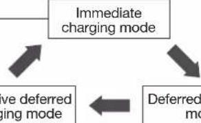 HAGER XEV1K11T2 - Selecting the charging mode - 9