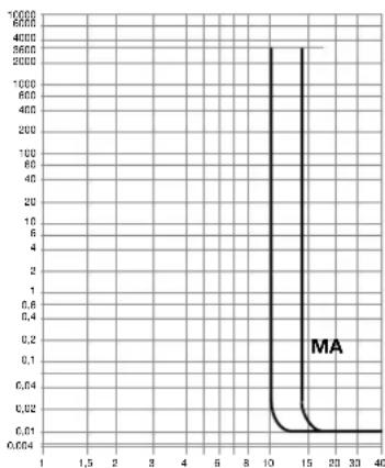HAGER FP32QS - Les disjoncteurs sont caractérisés par 4 types de courbes de déclenchement - 4