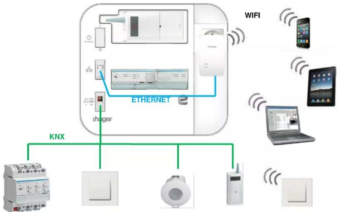 HAGER TXA100 - GESTION D'UNE INSTALLATION RADIO - 2