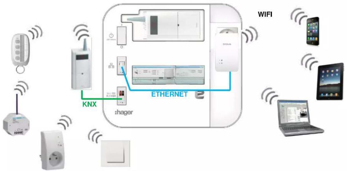 HAGER TXA100 - GESTION D'UNE INSTALLATION RADIO - 1