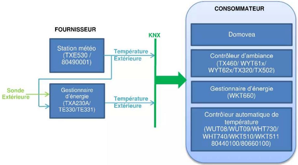HAGER TXA100 - Température extérieure - 1