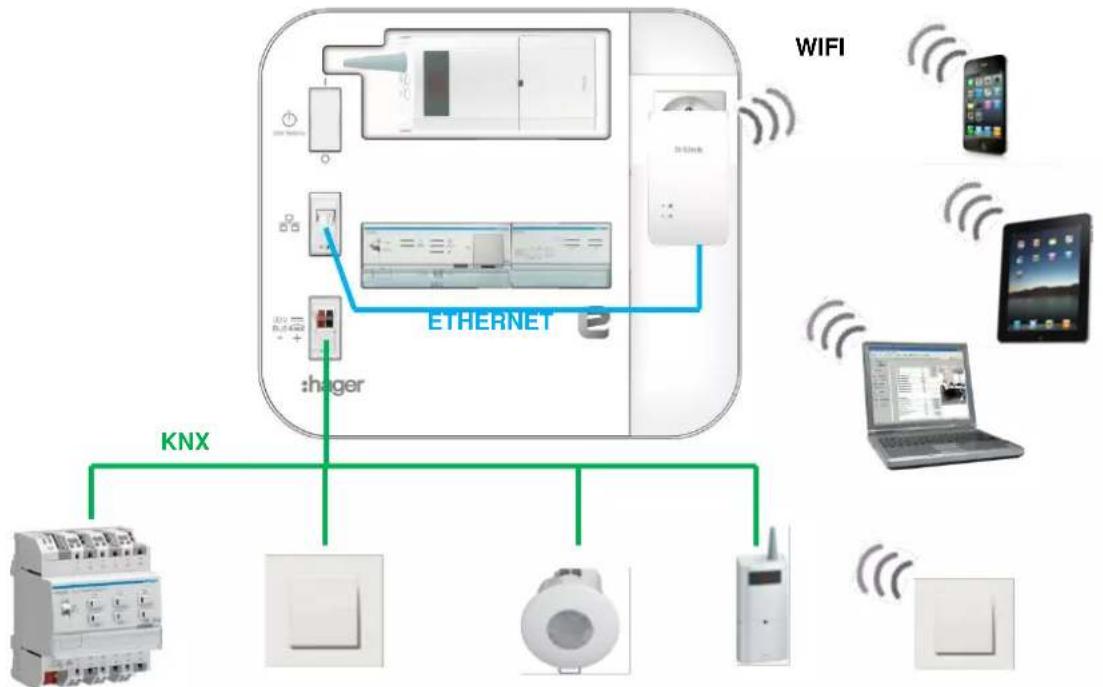 HAGER TXA100 - LIAISON WIFI ETHERNET - 1
