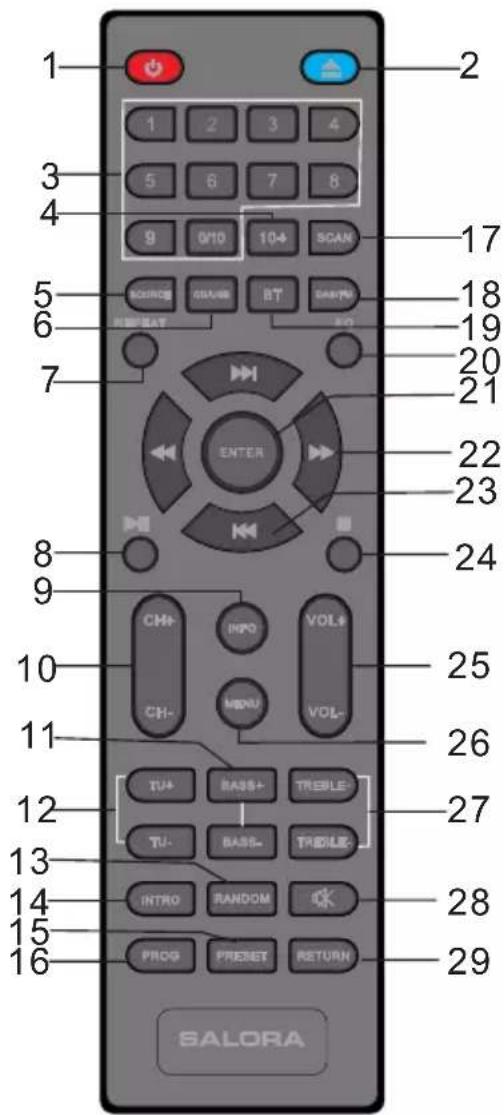 1 2 3 4 5 6 7 8 9 0/10 10+ SCAN KONING GUVER BT DAVYU HKEYAT PO 7 ENTER 20 21 22 23 24 8 9 10 25 11 26 12 TU+ BASSE- TREILE- 27 13 TU- BASSE- TREILE- 14 INTRO RANDOM 28 15 PROG PREFSET RETURN 16 SALORA