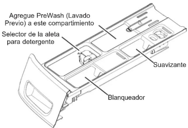 Agregue PreWash (Lavado Previo) a este compartimiento Selector de la aleta para detergente Suavizante Blanqueador