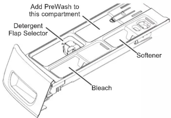 Add PreWash to this compartment Detergent Flap Selector Softener Bleach