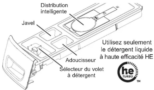 Distribution intelligente Javel Adoucisseur Sélecteur du volet à détergent Utilisez seulement le détergent liquide à haute efficacité HE he TURBO™