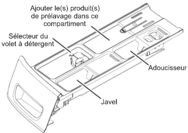 Ajouter le(s) produit(s) de prélavage dans ce compartment Sélecteur du volet à détergent Adoucisseur Javel