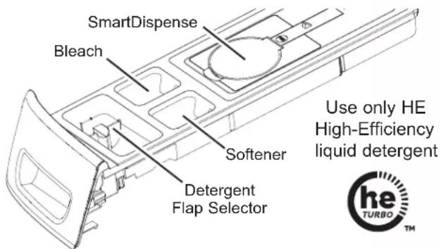 SmartDispense Bleach Softener Detergent Flap Selector Use only HE High-Efficiency liquid detergent he TURBO™