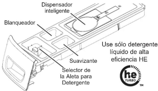 Dispersador inteligente Blanqueador Suavizante Selector de la Aleta para Detergente Use sólo detergente líquido de alta eficiencia HE he TURBO™
