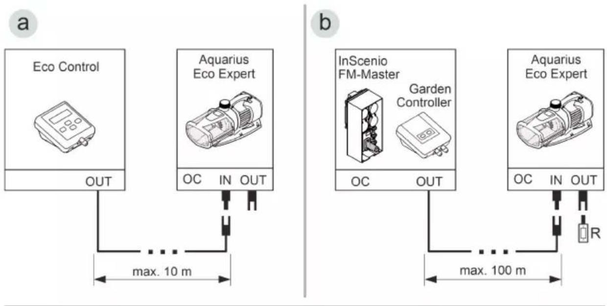 a Eco Control OUT Aquarius Eco Expert OC IN OUT max. 10 m b InScenio FM-Master Garden Controller OC OUT Aguarius Eco Expert OC IN OUT max. 100 m R