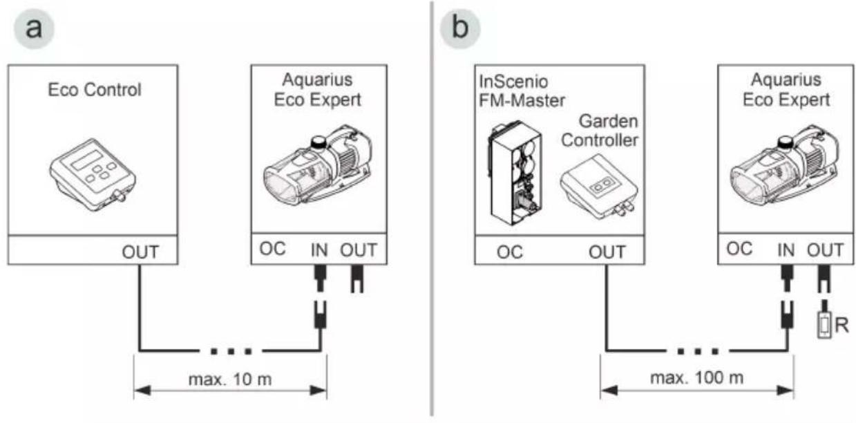 a Eco Control OUT Aquarius Eco Expert OC IN OUT max. 10 m b InScenio FM-Master Garden Controller OC OUT Aguarius Eco Expert OC IN OUT max. 100 m R