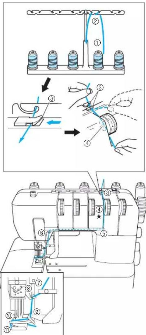 BROTHER CV3440 - ■ Fils d'aiguilles utilisés par divers points - 1