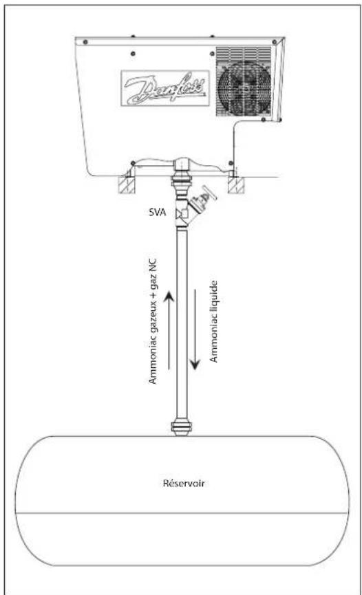 SVA Ammoniac gazeux + gaz NC Ammoniac liquide Réservoir