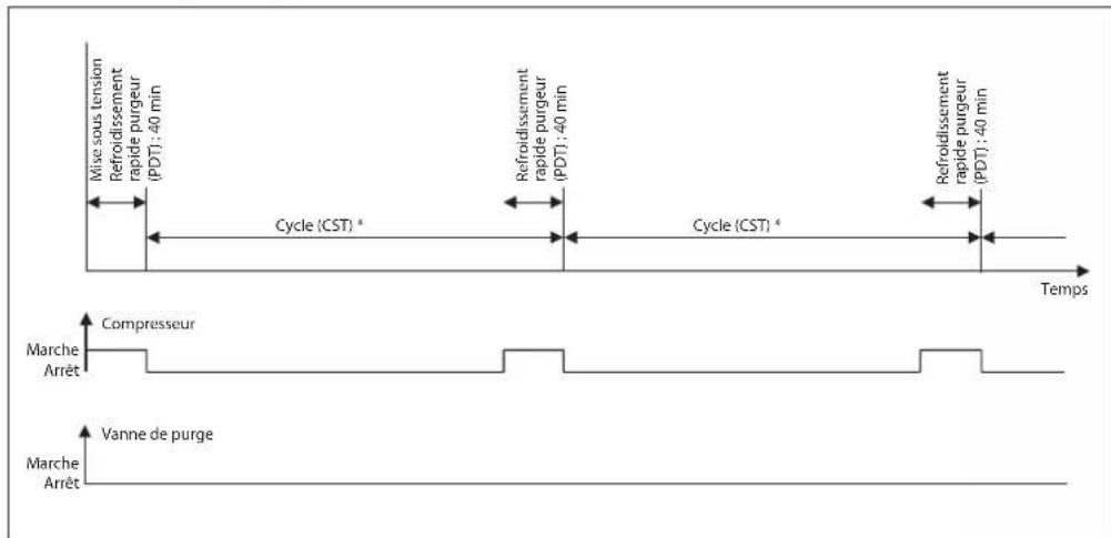 Mise sous tension Refroidissement rapide purgeur (PDT): 40 min Cycle (CST) * Refroidissement rapide purgeur (PDT): 40 min Cycle (CST) * Refroidissement rapide purgeur (PDT): 40 min Temps Marche Arrêt Compresseur Marche Arrêt Vanne de purge