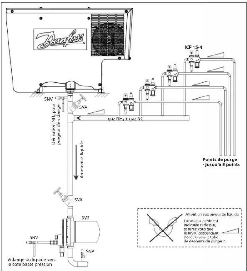 ICAF 15-4 Points de purge - jusqu'à 8 points Dérivation NH₄ pour purgeur de vidange SVA gaz NH₄ + gaz NC Ammoniac liquide SVA SV3 SNV SNV Vidange du liquide vers le côté basse pression Attention aux pièges de liquide Lorsque la pente est indiquée ci-dessus, assurez vous que le tuyau descendant s'écoule vers le tube de descente du purgeur.