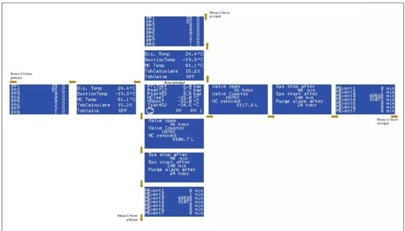 DANFOSS IPS 8 - Navigation – régulateur MCX intégré - 2