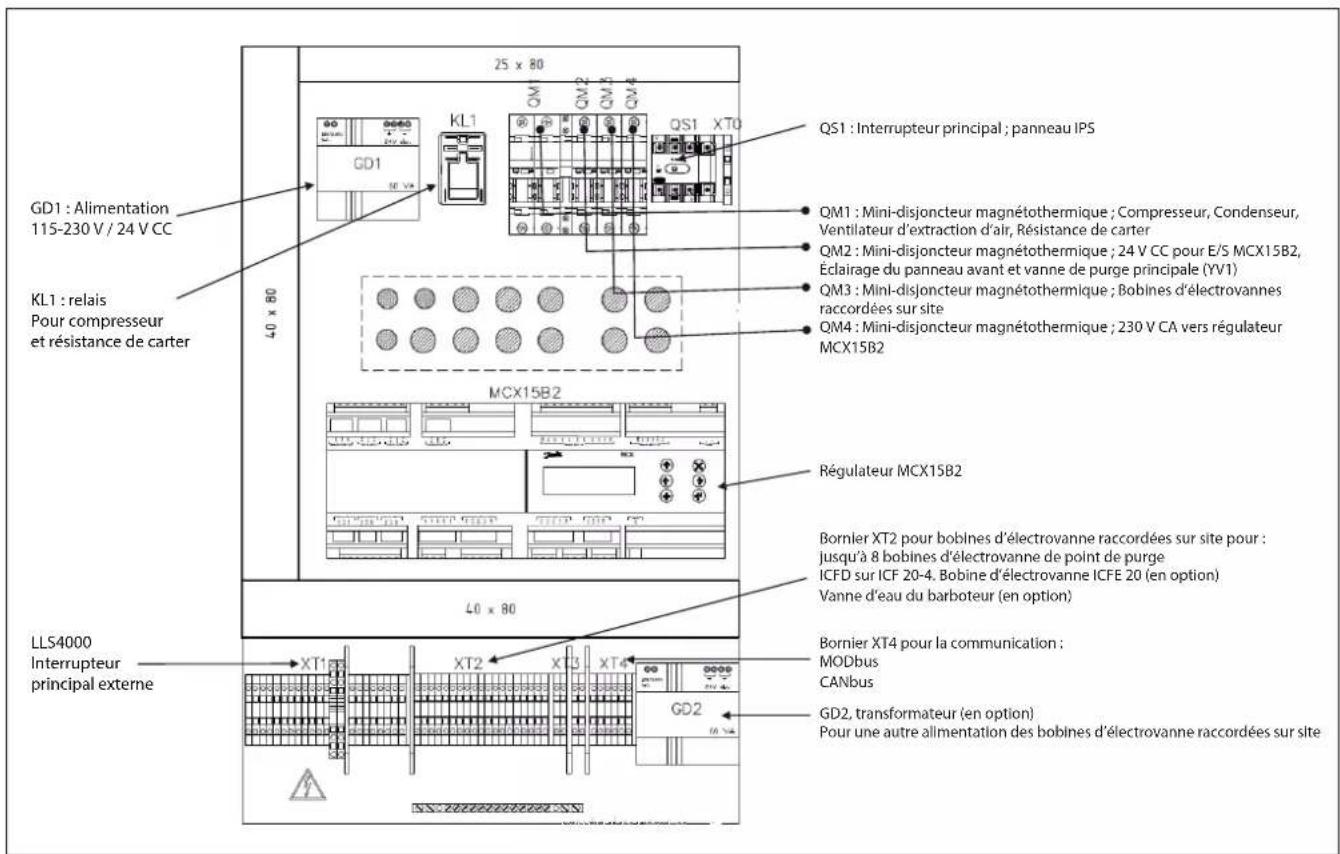 25 x 80 QS1 : Interrupteur principal ; panneau IPS GD1 : Alimentation 115-230 V / 24 V CC KL1 : relais Pour compresseur et résistance de carter 40 x 80 QM1 : Mini-disjoncteur magnétothermique ; Compresseur, Condenseur, Ventilateur d'extraction d'air, Résistance de carter QM2 : Mini-disjoncteur magnétothermique ; 24 V CC pour E/S MCX15B2, Éclairage du panneau avant et vanne de purge principale (YV1) QM3 : Mini-disjoncteur magnétothermique ; Bobines d'électrovannes raccordées sur site QM4 : Mini-disjoncteur magnétothermique ; 230 V CA vers régulateur MCX15B2 Régulateur MCX15B2 LLS4000 Interrupteur principal externe 40 x 80 XT1 XT2 XT3 XT4 GD2 GD2, transformateur (en option) Pour une autre alimentation des bobines d'électrovanne raccordées sur site
