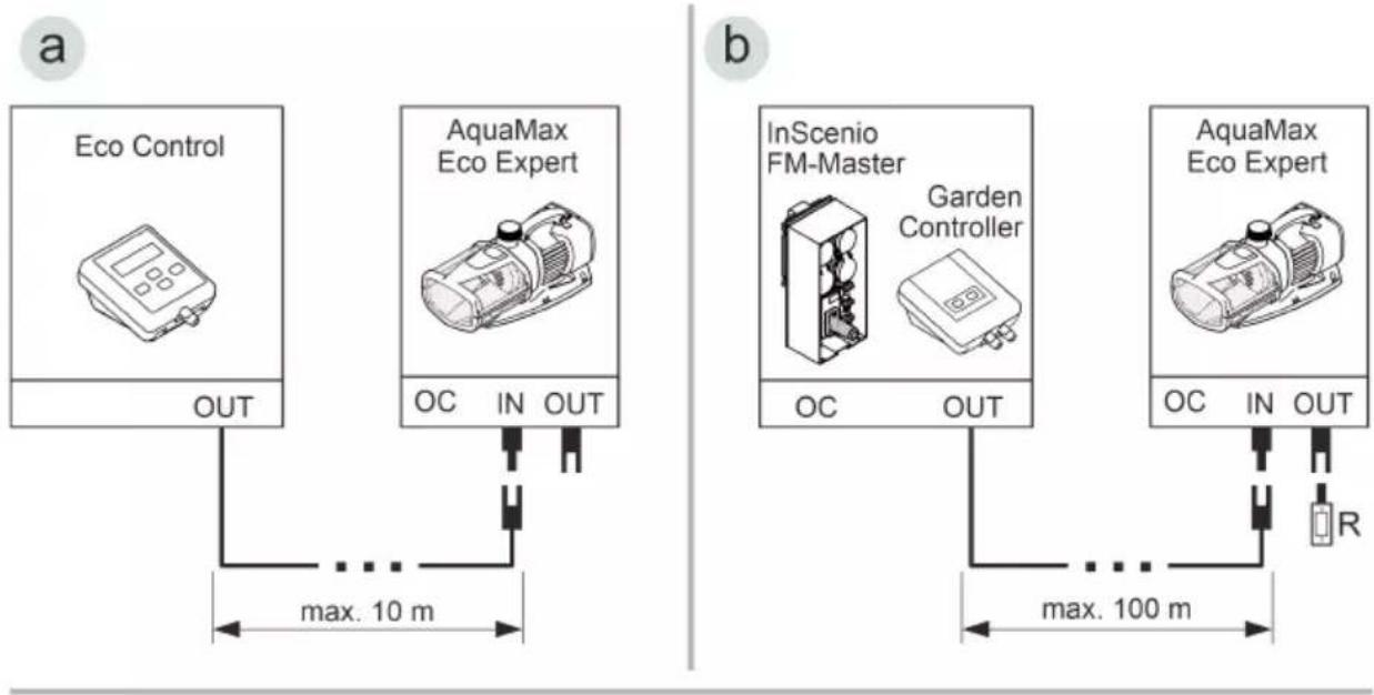 a Eco Control AquaMax Eco Expert OUT max. 10 m b InScenio FM-Master Garden Controller OC OUT max. 100 m AquaMax Eco Expert OC IN OUT R