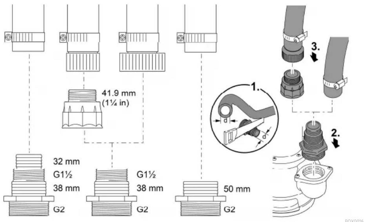 41.9 mm (1½ in) 32 mm G1½ 38 mm G2 G1½ 38 mm G2 50 mm G2 1. 2. 3. POX0016
