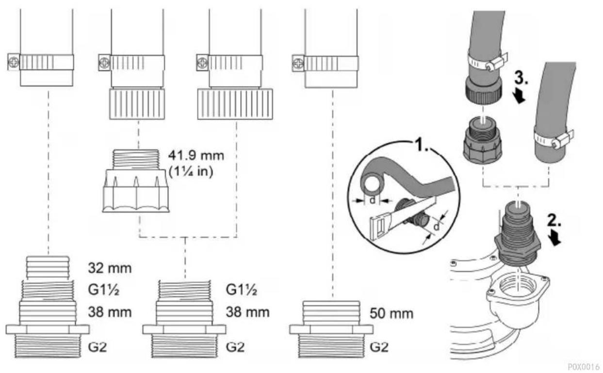 41.9 mm (1½ in) 32 mm G1½ 38 mm G2 G1½ 38 mm G2 50 mm G2 1. d d 2. POX0016