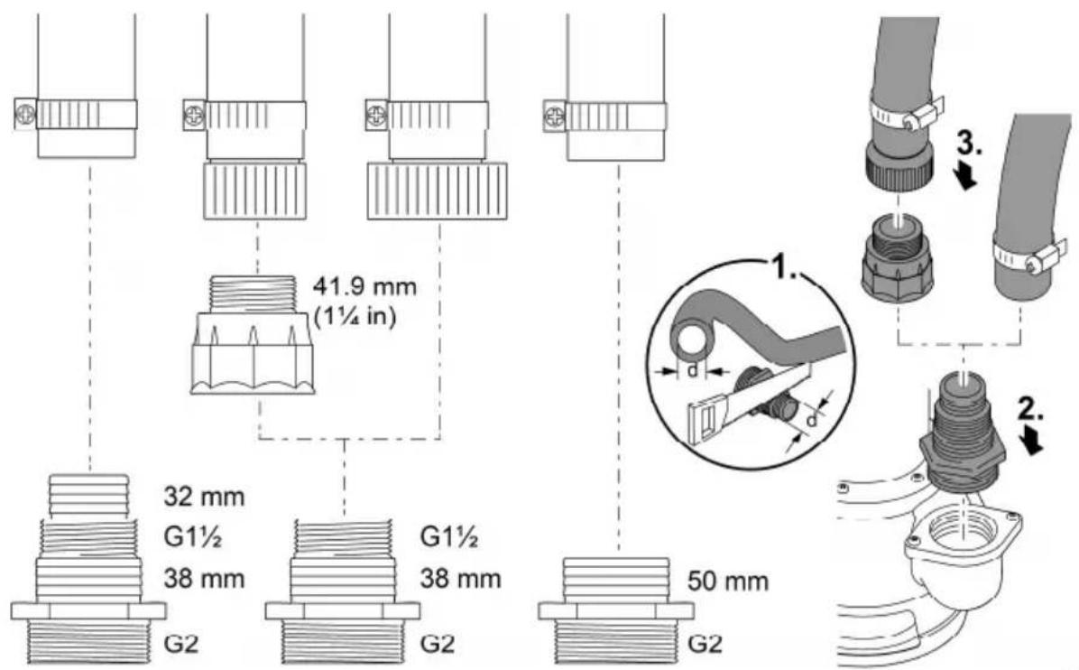 41.9 mm (1½ in) 32 mm G1½ 38 mm G2 G1½ 38 mm G2 50 mm G2 1. 2. 3.