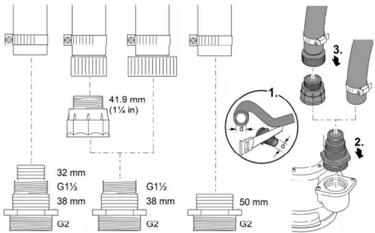 41.9 mm (1½ in) 32 mm G1½ 38 mm G2 G1½ 38 mm G2 50 mm G2 1. d 2.