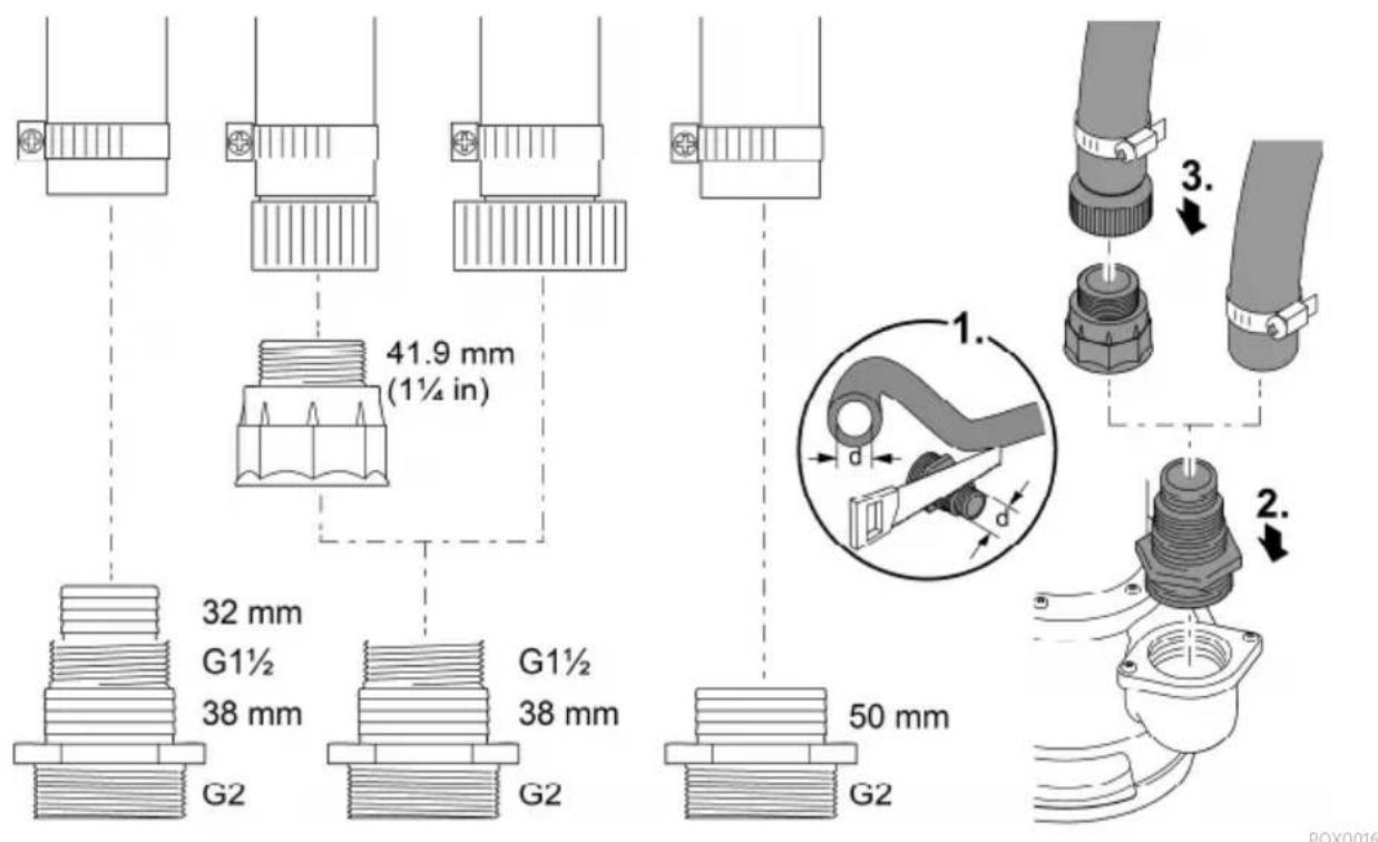 41.9 mm (1½ in) 32 mm G1½ 38 mm G2 G1½ 38 mm G2 50 mm G2 1. 2. 3. POX0016
