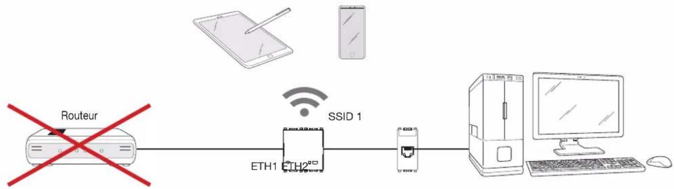graph LR A["Router"] --> B["ETH1"] B --> C["ETH2"] C --> D["SSID 1"] D --> E["Computer"] F["Mobile Device"] --> G["Smartphone"] H["User"] --> I["Desktop"]