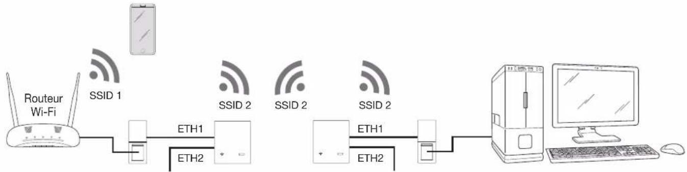 graph LR A["Routeur Wi-Fi"] -->|SSID 1| B["Switch"] B --> C["ETH1"] B --> D["ETH2"] C --> E["Switch"] D --> F["Switch"] G["Computer"] --> H["Desktop"] I["User"] --> J["Phone"]