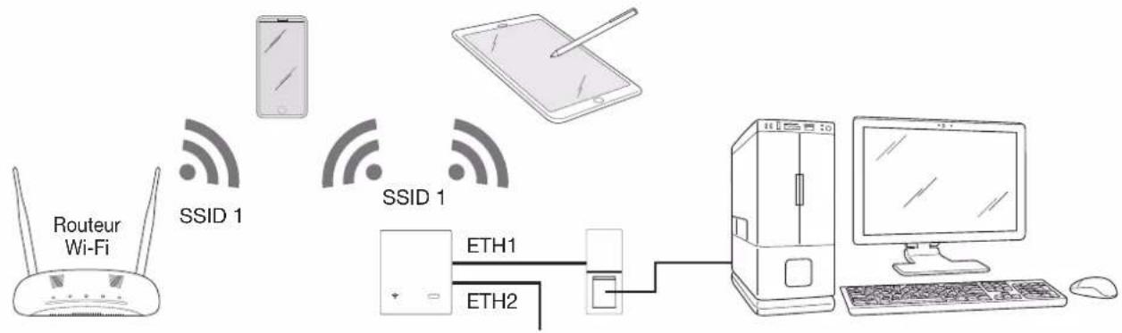 graph LR A["Router Wi-Fi"] -->|SSID 1| B["Smartphone"] B -->|SSID 1| C["Tablet"] C --> D["Computer"] D --> E["Phone"] A --> F["ETH1"] A --> G["ETH2"] style A fill:#f9f,stroke:#333 style B fill:#ccf,stroke:#333 style C fill:#cfc,stroke:#333 style D fill:#fcc,stroke:#333 style E fill:#cff,stroke:#333…