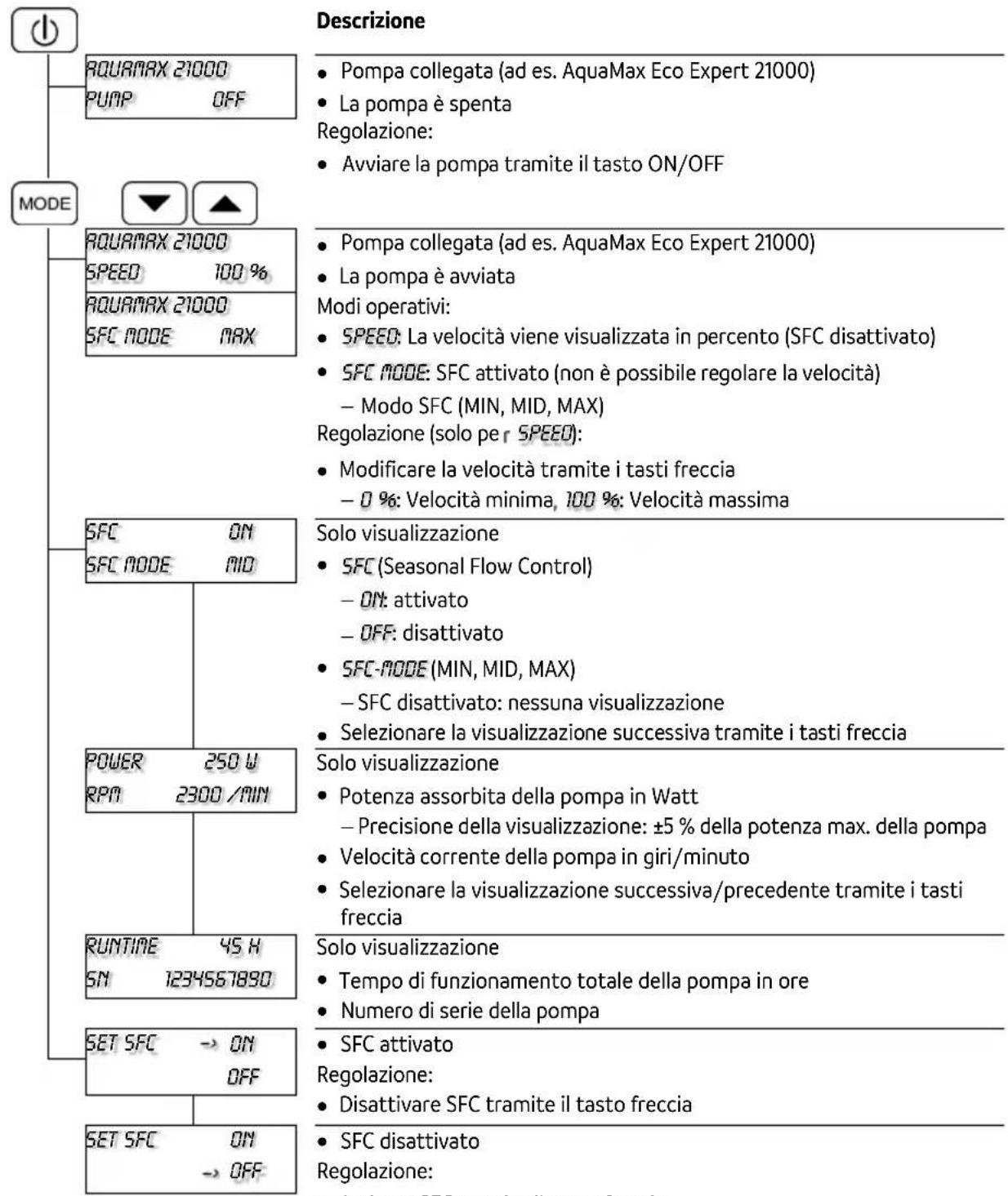 Descrizione RQUARMAX 21000 PUMP OFF Mode RQUARMAX 21000 SPEED 100 % RQUARMAX 21000 SFC MODE MAX Solo visualizzazione SFC (Seasonal Flow Control) ON: attivato OFF: disattivato SFC-MODE (MIN, MID, MAX) -SFC disattivato: nessuna visualizzazione Selezionare la visualizzazione successiva tramite i tasti freccia Solo visualizzazione Potenza assorbita della pompa in Watt -Precisione della visualizzazione: ±5 % della potenza max. della pompa Velocità corrente della pompa in giri/minuto Selezionare la visualizzazione successiva/precedente tramite i tasti freccia Solo visualizzazione Tempo di funzionamento totale della pompa in ore Numero di serie della pompa SET SFC → ON OFF SET SFC ON → OFF Regolazione: Avviare la pompa tramite il tasto ON/OFF Pompa collegata (ad es. AquaMax Eco Expert 21000) La pompa è spenta Regolazione: SPEED: La velocità viene visualizzata in percento (SFC disattivato) SFC MODE: SFC attivato (non è possibile regolare la velocità) - Modo SFC (MIN, MID, MAX) Regolazione (solo per SPEED): Modificare la velocità tramite i tasti freccia - 0 %: Velocità minima, 100 %: Velocità massima