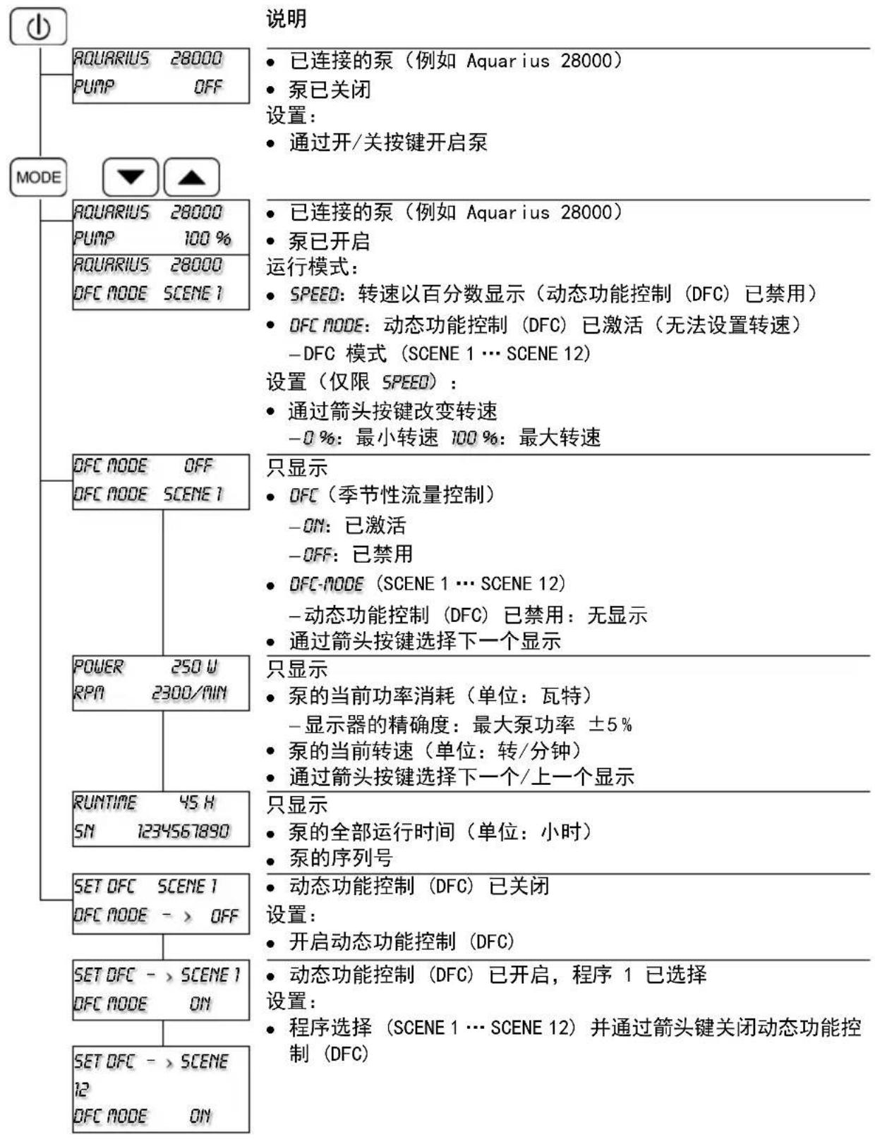 说明 • 已连接的泵(例如 Aquarius 28000) • 泵已关闭 设置: • 通过开/关按键开启泵 MODE • AQUARIUS 28000 PUMP OFF • 已连接的泵(例如 Aquarius 28000) • 泵已开启 运行模式: • SPEED: 转速以百分数显示(动态功能控制(DFC)已禁用) • DFC MODE: 动态功能控制(DFC)已激活(无法设置转速) - DFC 模式(SCENE 1 … SCENE 12) 设置(仅限 SPEED): • 通过箭头按键改变转速 - 0 %:最小转速 100 %:最大转速 • DFC MODE OFF DFC MODE SCENE 1 只显示 • DFC(季节性流量控制) - ON:已激活 - OFF:已禁用 • DFC-MODE(SCENE 1 … SCENE 12) - 动态功能控制(DFC)已禁用:无显示 • 通过箭头按键选择下一个显示 POWER 250 W RPA 2300/MIN 只显示 • 泵的当前功率消耗(单位:瓦特) - 显示器的精确度:最大泵功率 ±5% • 泵的当前转速(单位:转/分钟) • 通过箭头按键选择下一个/上一个显示 RUNTIME 45 H SM 1234567890 只显示 • 泵的全部运行时间(单位:小时) • 泵的序列号 SET OFC SCENE 1 DFC MODE -> OFF • 动态功能控制(DFC)已关闭 设置: • 开启动态功能控制(DFC) SET OFC -> SCENE 1 DFC MODE ON • 动态功能控制(DFC)已开启,程序 1 已选择 设置: • 程序选择(SCENE 1 … SCENE 12)并通过箭头键关闭动态功能控 制(DFC) SET OFC -> SCENE 12 DFC MODE ON