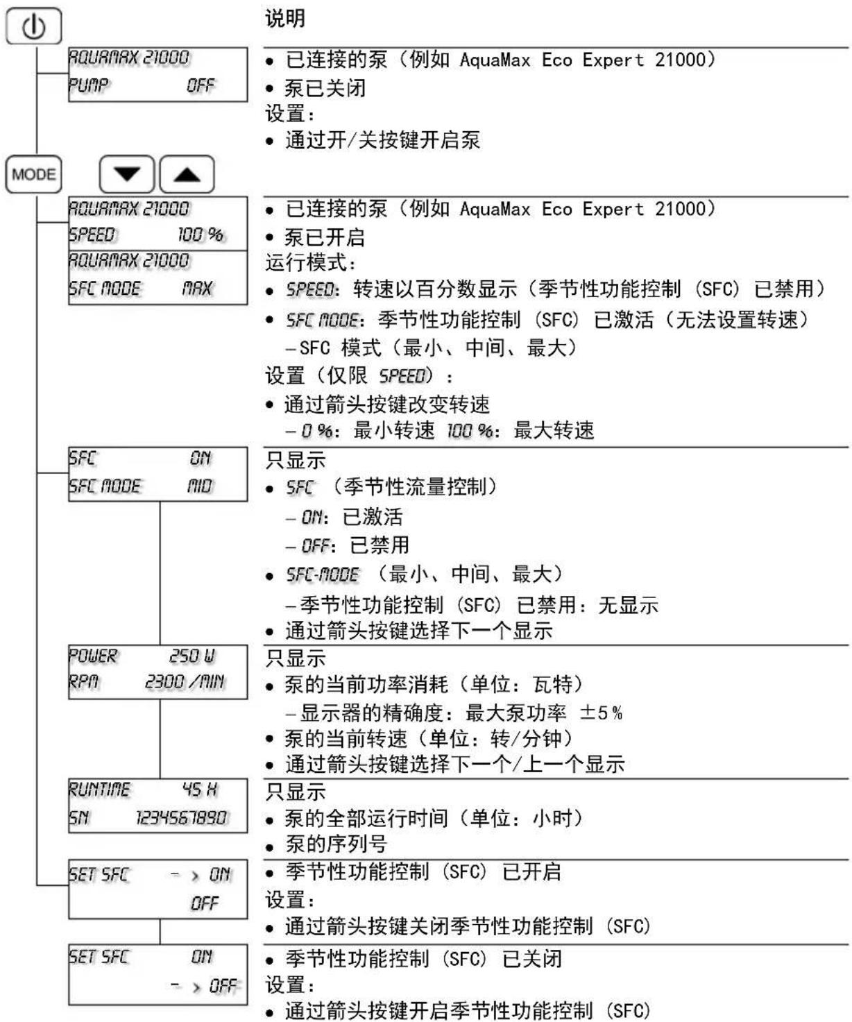 OASE Eco Control - 菜单:AquaMax Eco Expert / AquaMax Eco Titanium 泵 - 1