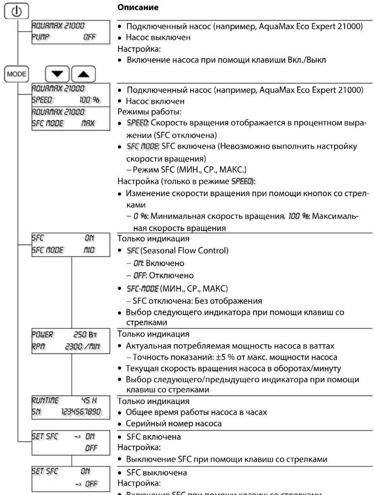 Описание • Подключенный насос (например, AquaMax Eco Expert 21000) • Насос выключен Настройка: • Включение насоса при помощи клавиши Вкл./Выкл AQUAMAX 21000 PUMP OFF MODE AQUAMAX 21000 SPEED 100 % AQUAMAX 21000 SFC MODE MAX • Подключенный насос (например, AquaMax Eco Expert 21000) • Насос включен Режимы работы: • SPEED: Скорость вращения отображается в процентном выражении (SFC отключена) • SFC MODE: SFC включена (Невозможно выполнить настройку скорости вращения) – Режим SFC (МИН., СР., МАКС.) Настройка (только в режиме SPEED): • Изменение скорости вращения при помощи кнопок со стрелками – 0 %: Минимальная скорость вращения, 100 %: Максимальная скорость вращения SFC ON SFC MODE MID Tолько индикация • SFC (Seasonal Flow Control) – ON: Включено – OFF: Отключено • SFC-MODE (МИН., СР., МАКС) – SFC отключена: Без отображения • Выбор следующего индикатора при помощи клавиш со стрелками POWER 250 BT RPM 2300 /MIN Tолько индикация • Актуальная потребляемая мощность насоса в ваттах – Точность показаний: ±5 % от макс. мощности насоса • Текущая скорость вращения насоса в оборотах/минуту • Выбор следующего/предыдущего индикатора при помощи клавиш со стрелками RUNTIME 45 H SN 1234567890 Tолько индикация • Общее время работы насоса в часах • Серийный номер насоса SET SFC → ON OFF SFC включена Настройка: • Выключение SFC при помощи клавиш со стрелками • SFC выключена Настройка: • Включение SFC при помощи клавиш со стрелками