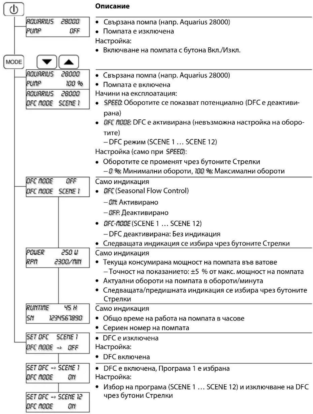 Описание Свързана помпа (напр. Aquarius 28000) Помпата е изключена Настройка: Включване на помпата с бутона Вкл./Изкл. AQUARIUS 28000 PUMP OFF AQUARIUS 28000 PUMP 100 % AQUARIUS 28000 DFC MODE SCENE 1 Свързана помпа (напр. Aquarius 28000) Помпата е включена Начини на експлоатация: SPEED: Оборотите се показват потенциално (DFC е деактиви- рана) DFC MODE: DFC е активирана (невъзможна настройка на обо- тите) – DFC режим (SCENE 1 ... SCENE 12) Настройка (само при SPEED): Оборотите се променят чрез бутоните Стрелки – 0 %: Минимални обороти, 100 %: Максимални обороти Само индикация DFC (Seasonal Flow Control) – ON: Активирано – OFF: Деактивирано DFC-MODE (SCENE 1 ... SCENE 12) – DFC деактивирана: Без индикация Следващата индикация се избира чрез бутоните Стрелки Само индикация Текуща консумирана мощност на помпата във ватове – Точност на показанието: ±5 % от макс. мощност на помпата Актуални обороти на помпата в обороти/минута Следващата/предишната индикация се избира чрез бутоните Стрелки Само индикация Общо време на работа на помпата в часове Сериен номер на помпата DFC е изключена Настройка: DFC включена SET OFC SCENE 1 DFC MODE → OFF DFC e включена, Програма 1 е избрана Настройка: Избор на програма (SCENE 1 ... SCENE 12) и изключване на DFC чрез бутони Стрелки SET OFC → SCENE 1 DFC MODE ON SET OFC → SCENE 12 DFC MODE ON