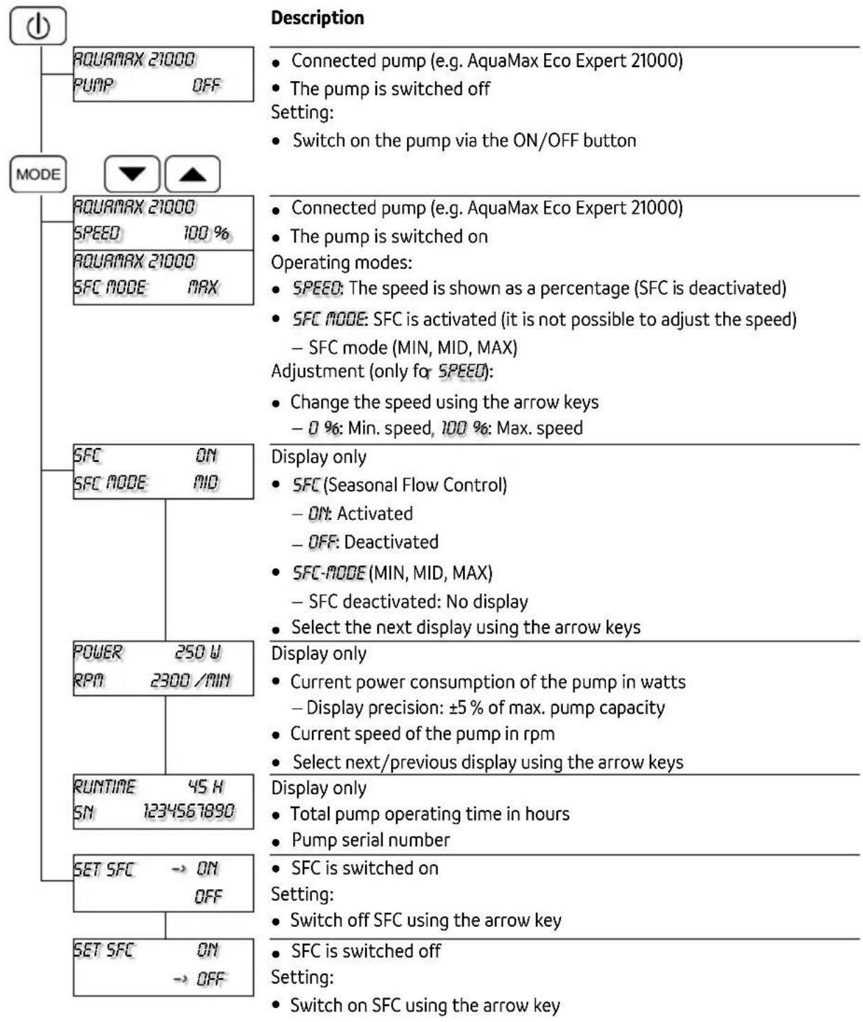 Description RQUARMAX 21000 PUMP OFF Connected pump (e.g. AquaMax Eco Expert 21000) The pump is switched off Setting: Switch on the pump via the ON/OFF button MODE RQUARMAX 21000 SPEED 100 % RQUARMAX 21000 SFC MODE MAX Connected pump (e.g. AquaMax Eco Expert 21000) The pump is switched on Operating modes: SPEED: The speed is shown as a percentage (SFC is deactivated) SFC MODE: SFC is activated (it is not possible to adjust the speed) - SFC mode (MIN, MID, MAX) Adjustment (only for SPEED): Change the speed using the arrow keys - 0 %: Min. speed, 100 %: Max. speed SFC ON SFC MODE MID Display only SFC (Seasonal Flow Control) - ON: Activated - OFF: Deactivated SFC-MODE (MIN, MID, MAX) - SFC deactivated: No display Select the next display using the arrow keys POWER 250 W RPM 2300 /MIN Display only Current power consumption of the pump in watts - Display precision: ±5 % of max. pump capacity Current speed of the pump in rpm Select next/previous display using the arrow keys RUNTIME 45 H SN 1234567890 Display only Total pump operating time in hours Pump serial number SET SFC → ON OFF SFC is switched on Setting: Switch off SFC using the arrow key SET SFC ON → OFF SFC is switched off Setting: Switch on SFC using the arrow key