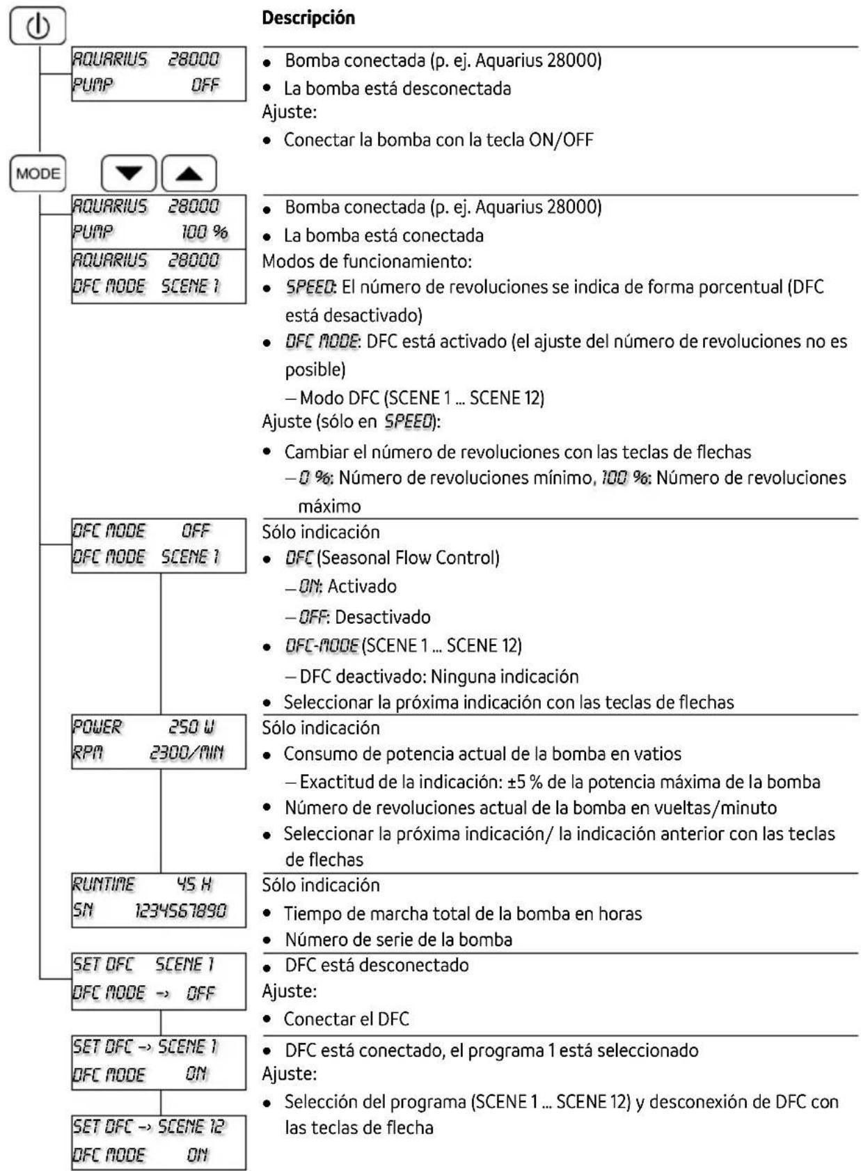 Descripción • Bomba conectada (p. ej. Aquarius 28000) • La bomba está desconectada Ajuste: • Conectar la bomba con la tecla ON/OFF MODE • AQUARIUS 28000 PUMP OFF • AQUARIUS 28000 DFC MODE SCENE 1 • Bomba conectada (p. ej. Aquarius 28000) • La bomba está conectada Modos de funcionamiento: • SPEED: El número de revoluciones se indica de forma porcentual (DFC está desactivado) • DFC MODE: DFC está activado (el ajuste del número de revoluciones no es posible) — Modo DFC (SCENE 1 ... SCENE 12) Ajuste (sólo en SPEED): • Cambiar el número de revoluciones con las teclas de flechas — 0 %: Número de revoluciones mínimo, 100 %: Número de revoluciones máximo DFC MODE OFF DFC MODE SCENE 1 Sólo indicación • DFC (Seasonal Flow Control) — ON: Activado — OFF: Desactivado • DFC-MODE (SCENE 1 ... SCENE 12) — DFC deactivado: Ninguna indicación • Seleccionar la próxima indicación con las teclas de flechas POWER 250 W RPM 2300/MIN Sólo indicación • Consumo de potencia actual de la bomba en vatios — Exactitud de la indicación: ±5 % de la potencia máxima de la bomba • Número de revoluciones actual de la bomba en vueltas/minuto • Seleccionar la próxima indicación/ la indicación anterior con las teclas de flechas RUNTIME 45 H SN 1234567890 Sólo indicación • Tiempo de marcha total de la bomba en horas • Número de serie de la bomba • DFC está desconectado Ajuste: • Conectar el DFC SET DFC SCENE 1 DFC MODE → OFF • DFC está conectado, el programa 1 está seleccionado Ajuste: • Selección del programa (SCENE 1 ... SCENE 12) y desconexión de DFC con las teclas de flecha SET DFC → SCENE 1 DFC MODE ON SET DFC → SCENE 12 DFC MODE ON