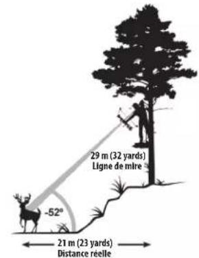29 m (32 yards) Ligne de mire -52° 21 m (23 yards) Distance réelle