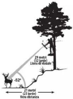 29 metri (32 iarde) Linea di vistale -52° 21 metri (23 iarde) Vera distanza
