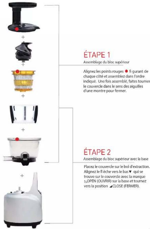 ÉTAPE 1 Assemblage du bloc supérieur Alignez les points rouges • fi gurant de chaque côté et assemblez dans l'ordre indiqué. Une fois assemblé, faites tourner le couvercle dans le sens des aiguilles d'une montre pour fermer. ÉTAPE 2 Assemblage du bloc supérieur avec la base Placez le couvercle sur le bol d'extraction. Alignez le fl èche vers le bas ▼ qui se trouve sur le couvercle avec la marque △OPEN (OUVRIR) sur la base et tournez vers la position ▲CLOSE (FERMER).