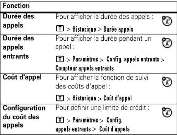 MOTOROLA C257 - Durée & coûts des appels - 1