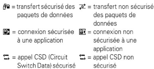 □ = transfert sécurisé des paquets de données □ = connexion sécurisée à une application □ = appel CSD (Circuit Switch Data) sécurisé → = transfert non sécurisé des paquets de données □ = connexion non sécurisée à une application □ = appel CSD non sécurisé
