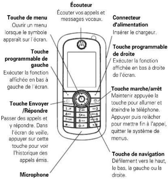 Écouteur Écouter vos appels et messages vocaux. Connecteur d'alimentation Insérer le chargeur. Touche programmable de droite Exécuter la fonction affichée en bas à droite de l'écran. Touche marche/arrêt Maintenir appuyée la touche pour allumer et éteindre le téléphone. Appuyer puis relâcher pour mettre fin à l'appel, quitter le système de menus. Touche de navigation Défillement vers le haut, le bas, la gauche ou la droite. Microphone Touche de menu Ouvrir un menu lorsque le symbole apparaît sur l'écran. Touche programmable de gauche Exécuter la fonction affichée en bas à gauche de l'écran. Touche Envoyer /Répondre Passer des appels et y répondre. Dans l'écran de veille, appuyer sur cette touche pour voir l'historique des appels émis.