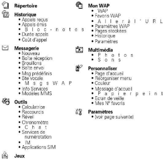 Répertoire Mon WAP WAP Favoris WAP Aller à l'URL Appels reçus Appels émis Bloc-notes Durée appels Coût d'appel Paramètres WAP Pages stockées Historique Paramètres Messagerie Nouveau Boîte réception Brouillons Boîte envoi Msg prédéfinis Bte vocale M s g s W A P Info Services Modèles MMS Multimédia P h o t o s S o n s Personnaliser Page d'accueil Réorganiser menu Couleur Message d'accueil P a p i e r p e i n t Ecran de veille Mes N° favoris Outils Calculatrice Raccourcis Réveil Chronomètre C h a t Services de numérotation IM Applications SIM Paramètres (voir page suivante) Jeux