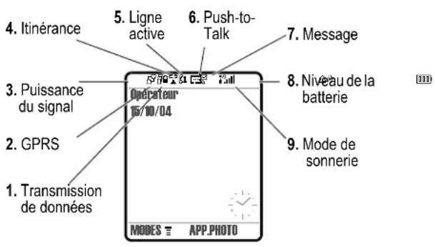 4. Itinérance 5. Ligne active 6. Push-to-Talk 7. Message 3. Puissance du signal Operateur 15/10/04 8. Niveau de la batterie 2. GPRS 9. Mode de sonnerie 1. Transmission de données MODES APP.PHOTO