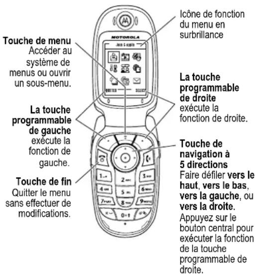 Touche de menu Accéder au système de menus ou ouvrir un sous-menu. La touche programmable de gauche exécute la fonction de gauche. Touche de fin Quitter le menu sans effectuer de modifications. Icône de fonction du menu en surbrillance La touche programmable de droite exécute la fonction de droite. Touche de navigation à 5 directions Faire défiler vers le haut, vers le bas, vers la gauche, ou vers la droite. Appuyez sur le bouton central pour exécuter la fonction de la touche programmable de droite.