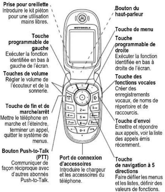 Prise pour oreillette Introduire le kit piéton pour une utilisation mains libres. Touche programmable de gauche Exécuter la fonction identifiée en bas à gauche de l'écran. Touches de volume Régler le volume de l'écouteur et de la sonnerie. Touche de fin et de marche/arrêt Mettre le téléphone en marche et l'éteindre, terminer un appel, quitter le système de menus. Bouton Push-to-Talk (PTT) Communiquer de façon réciproque avec d'autres abonnés Push-to-Talk. Bouton du haut-parleur Touche de menu Touche programmable de droite Exécuter la fonction identifiée en bas à droite de l'écran. Touche des fonctions vocales Créer des enregistrements vocaux, de noms de répertoire et de raccourcis. Touche d'envoi Emettre et répondre aux appels, voir la liste des appels émis récemment. Port de connexion d'accessoires Introduire le chargeur et les accessoires du téléphone. Touche de navigation à 5 directions Faire défiler les menus et les listes, définir des valeurs de fonctions.