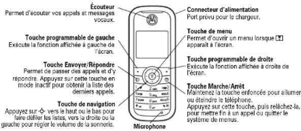 Écouteur Permet d'écouter vos appels et messages vocaux. Connecteur d'alimentation Port prévu pour le chargeur. Touche de menu Permet d'ouvrir un menu lorsque 📁 apparaît à l'écran. Touche programmable de gauche Exécute la fonction affichée à gauche de l'écran. Touche Envoyer/Répondre Permet de passer des appels et d'y répondre. Appuyez sur cette touche en mode inactir pour obtenir la liste des derniers appels. Touche programmable de droite Exécute la fonction affichée à droite de l'écran. Touche Marche/Arrêt Maintenez la touche enfoncée pour allumer ou éteindre le téléphone. Appuyez sur cette touche, puis relâchez-la, pour mettre fin à un appel ou quitter le système de menus. Touche de navigation Appuyez sur -0- vers le haut ou le bas pour faire dafier les listes, vers la droite ou la gauche pour régler le volume de la sonnette. Microphone