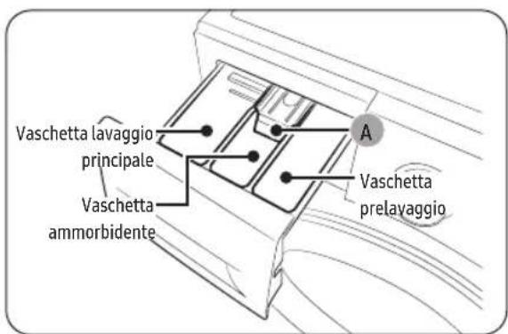 Vaschetta lavaggio principale Vaschetta ammorbidente A Vaschetta prelavaggio